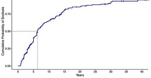 High Prevalence Of Scoliosis In Large Cohort Of Patients